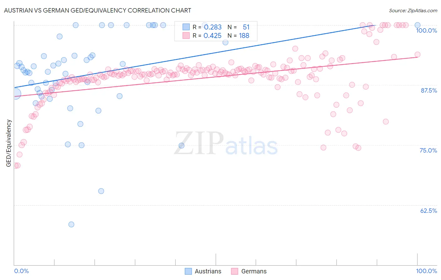 Austrian vs German GED/Equivalency
