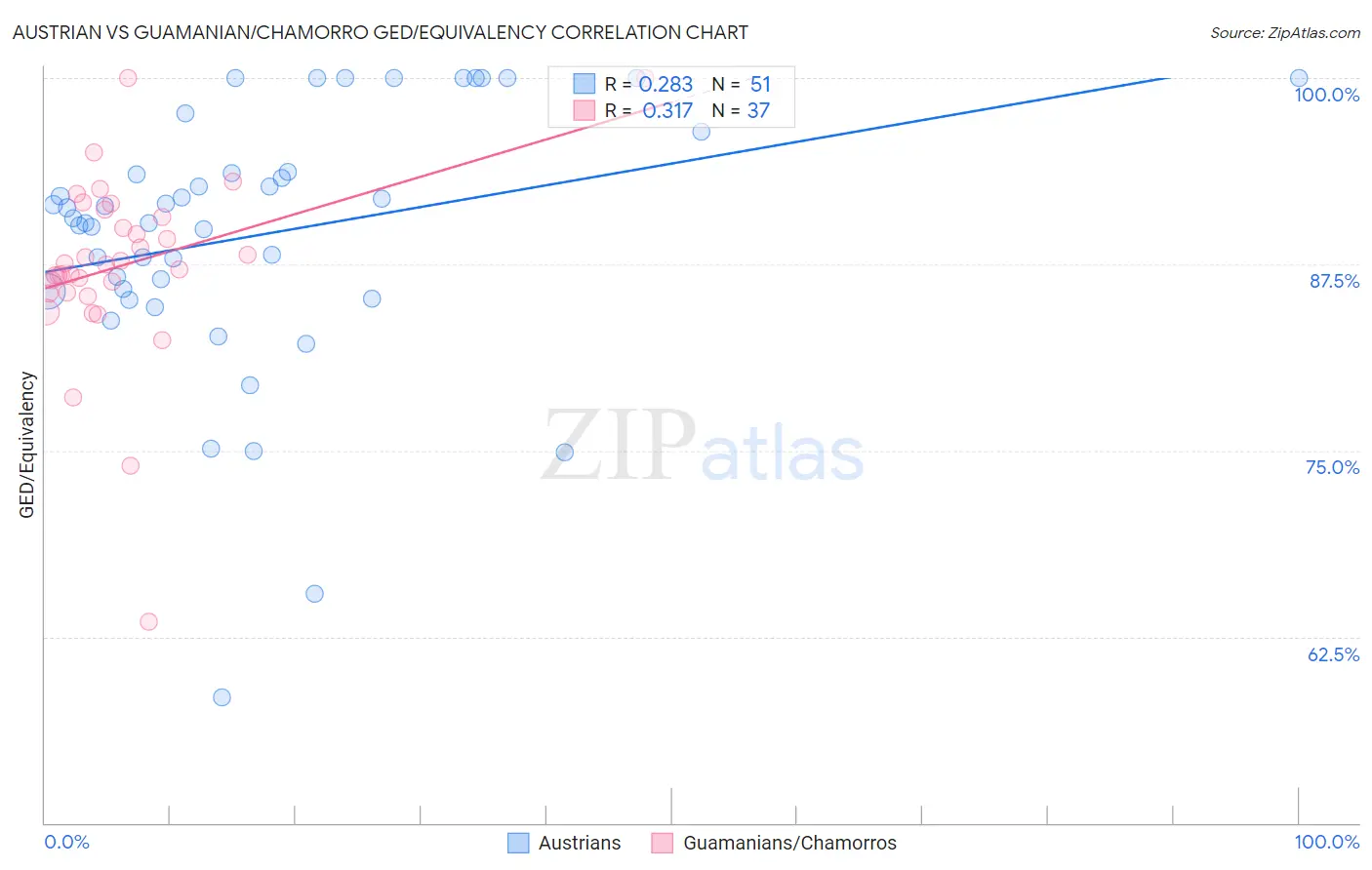 Austrian vs Guamanian/Chamorro GED/Equivalency