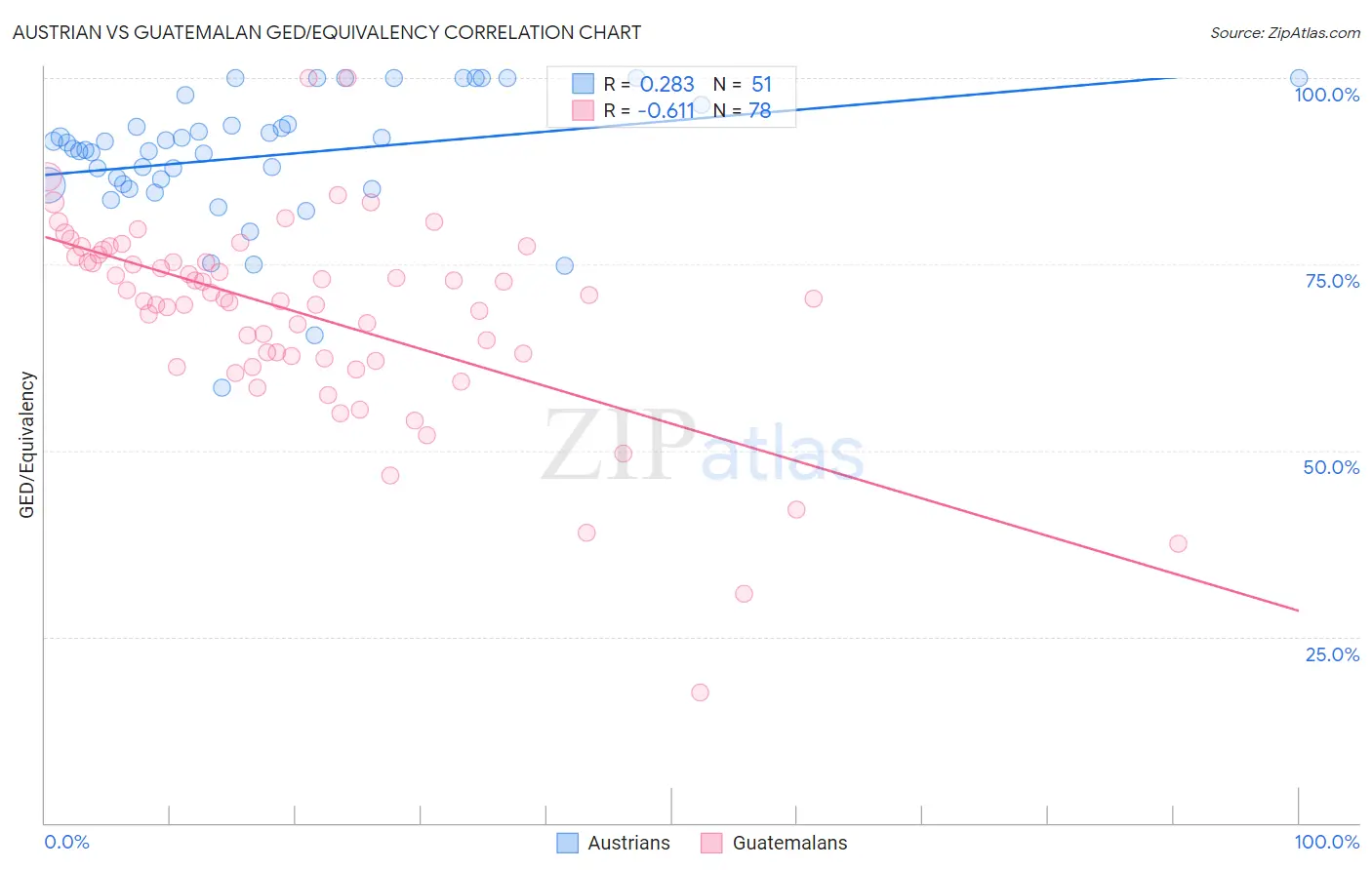 Austrian vs Guatemalan GED/Equivalency