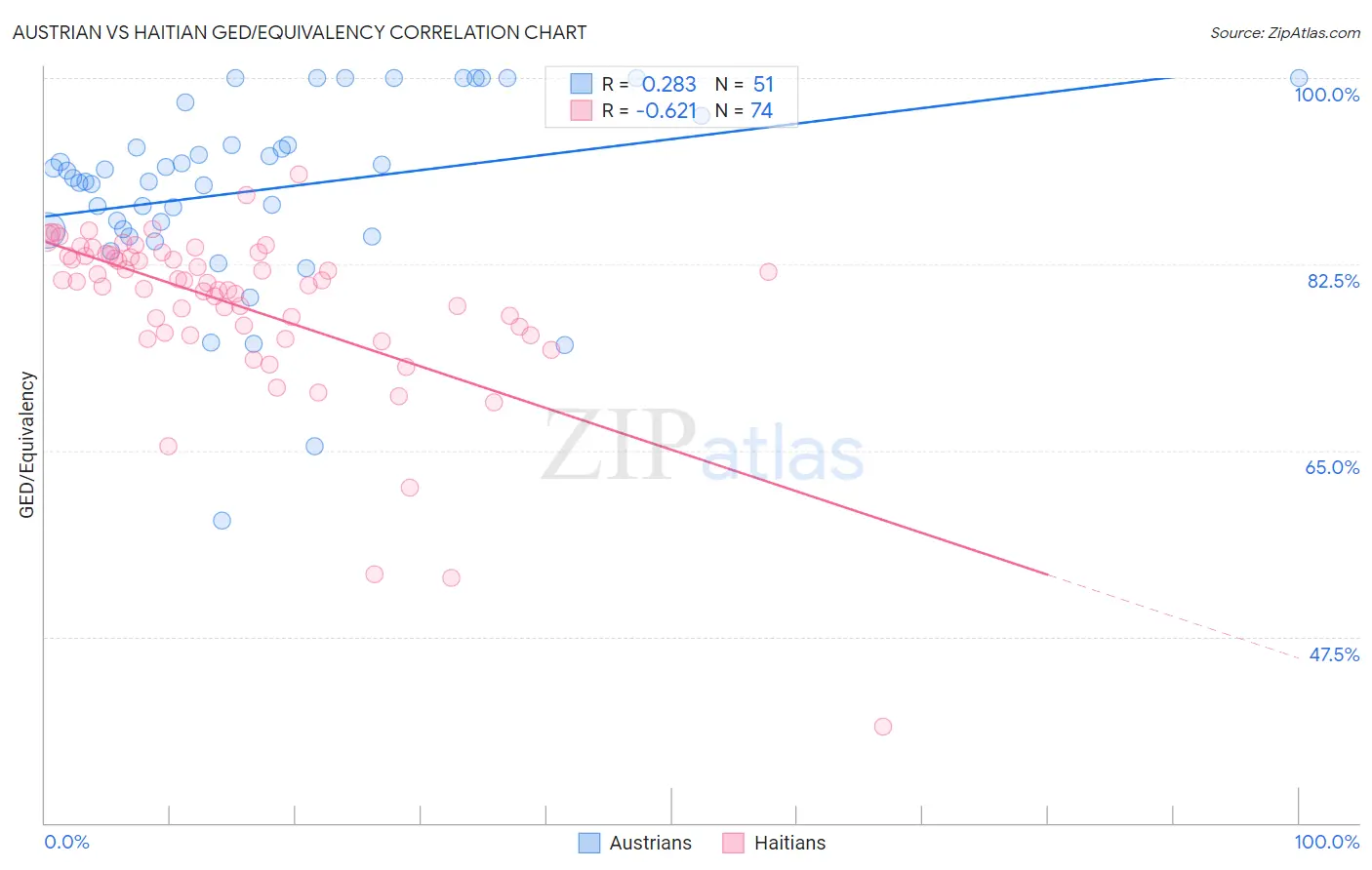 Austrian vs Haitian GED/Equivalency