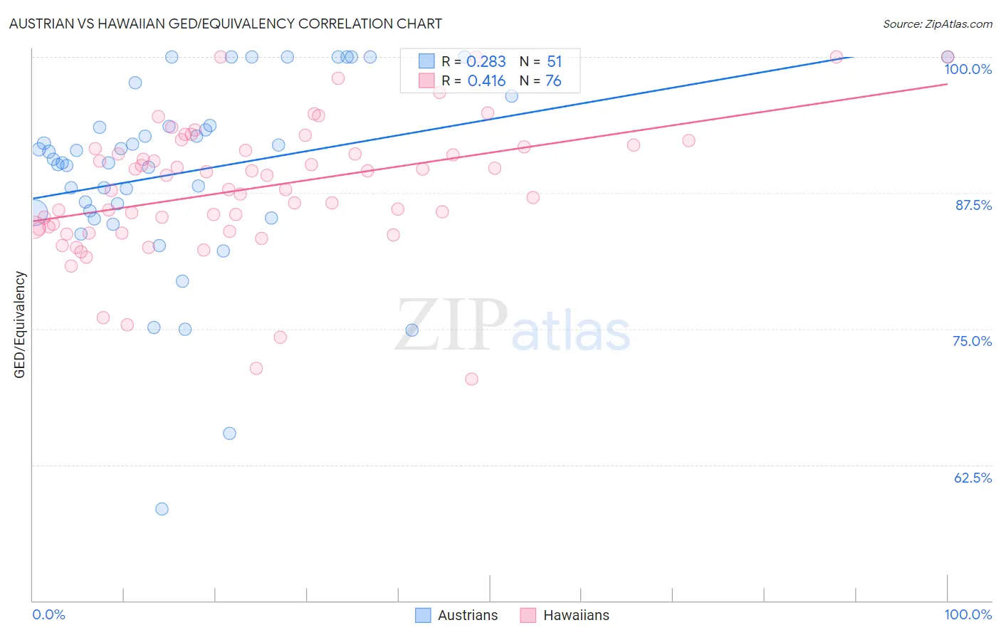 Austrian vs Hawaiian GED/Equivalency