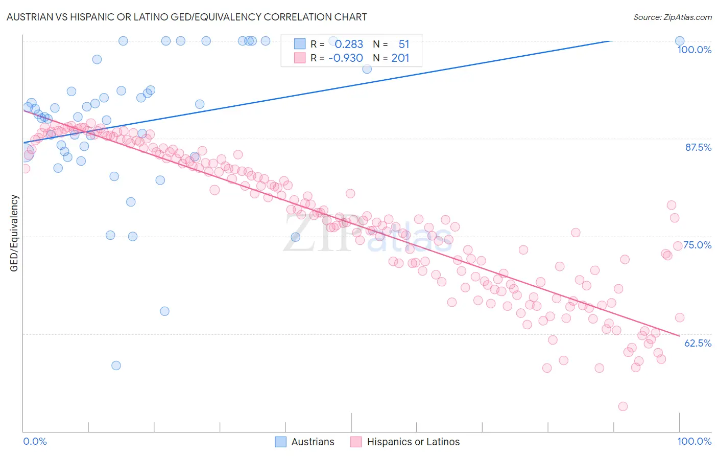 Austrian vs Hispanic or Latino GED/Equivalency