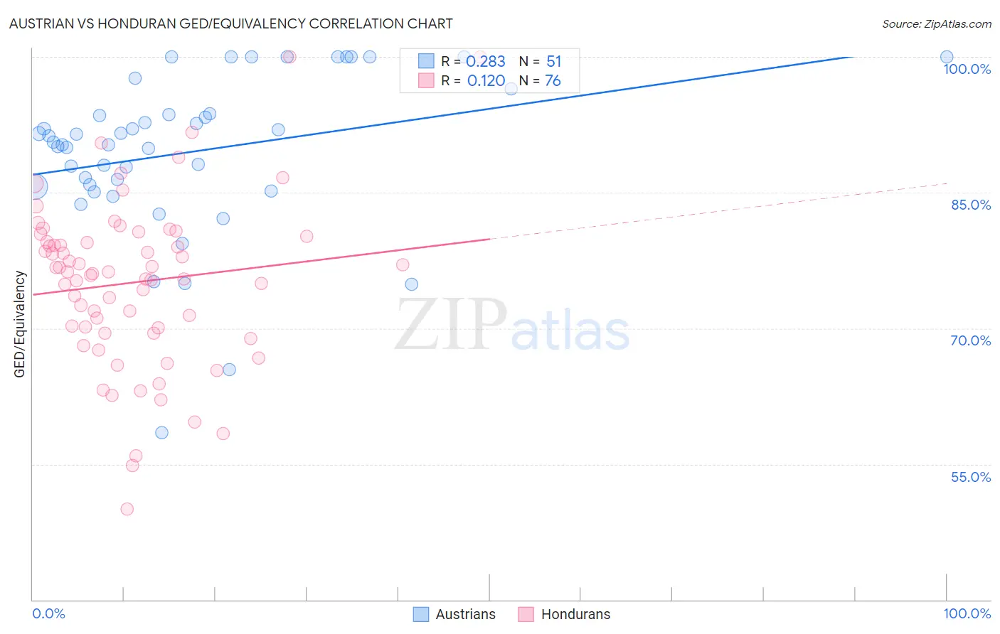 Austrian vs Honduran GED/Equivalency