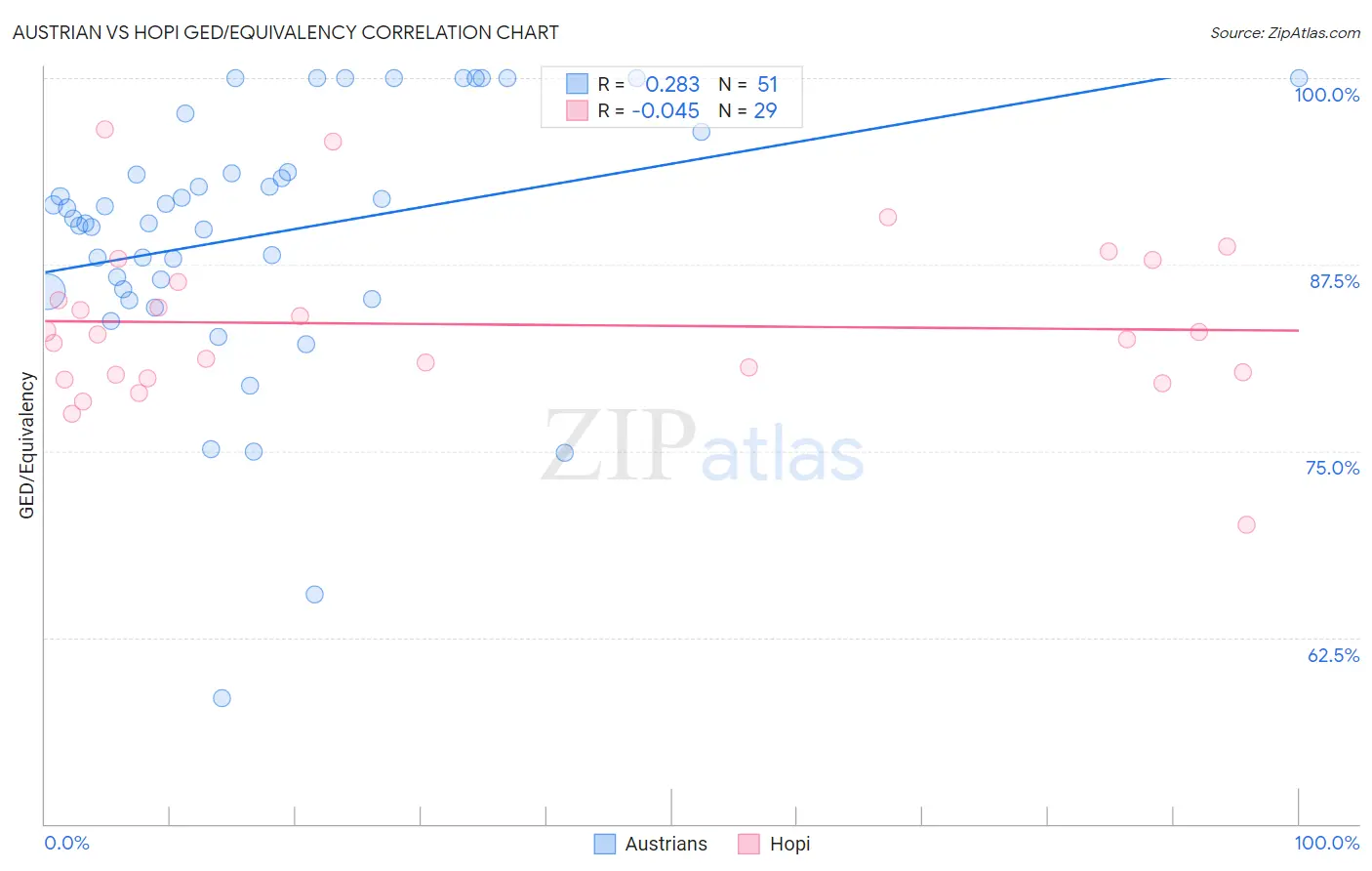 Austrian vs Hopi GED/Equivalency