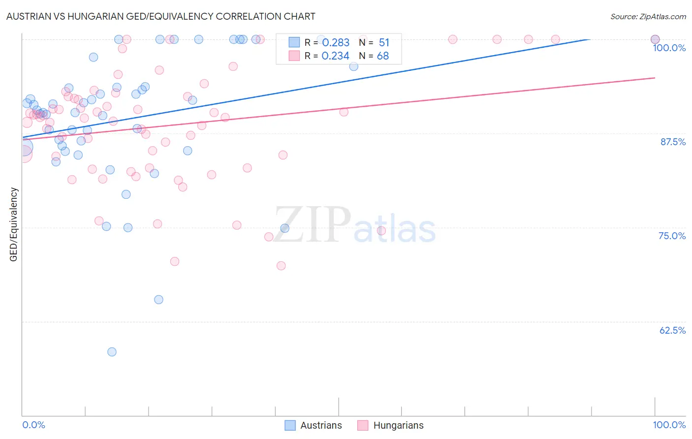 Austrian vs Hungarian GED/Equivalency