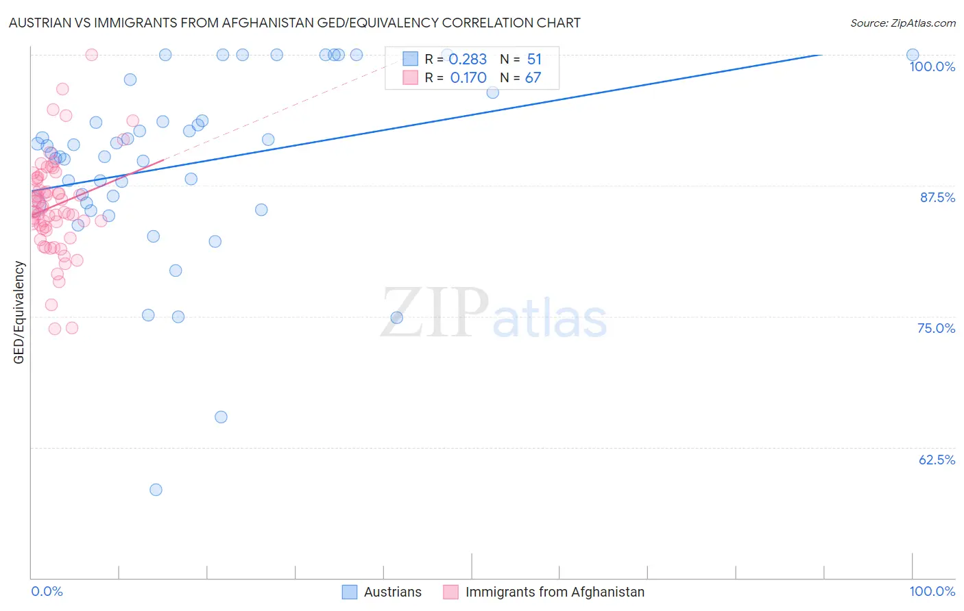 Austrian vs Immigrants from Afghanistan GED/Equivalency