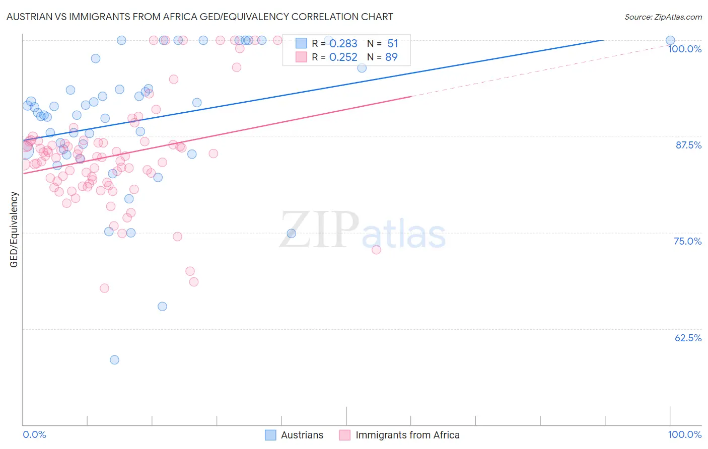 Austrian vs Immigrants from Africa GED/Equivalency