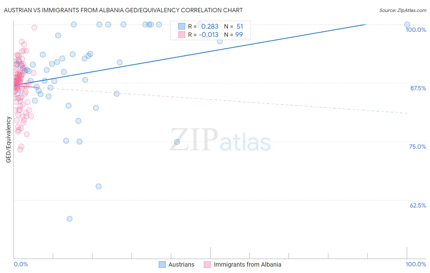 Austrian vs Immigrants from Albania GED/Equivalency