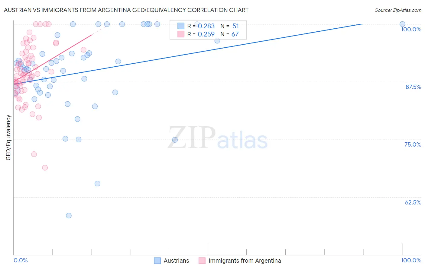 Austrian vs Immigrants from Argentina GED/Equivalency