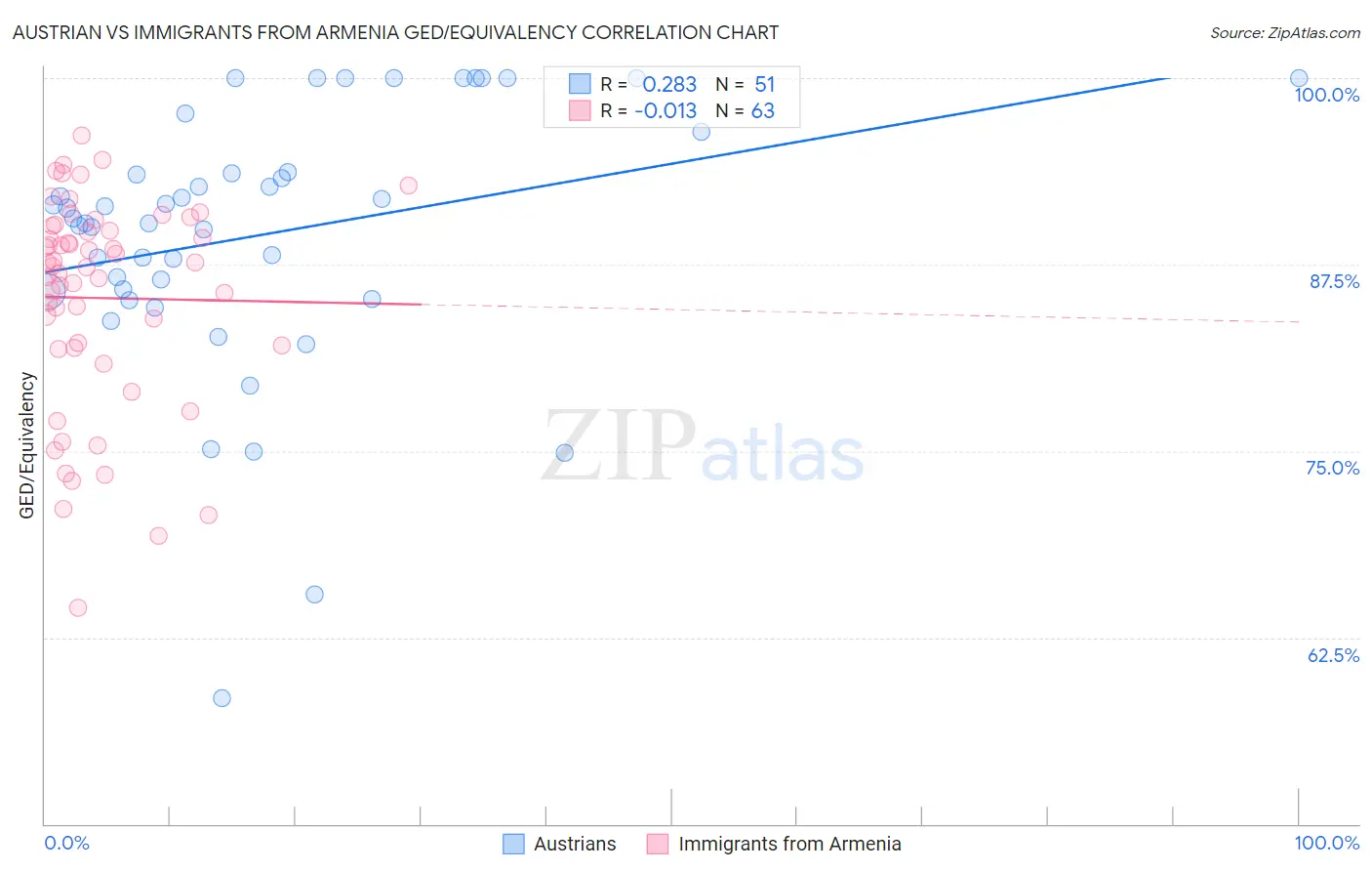 Austrian vs Immigrants from Armenia GED/Equivalency