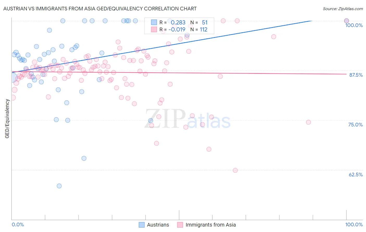 Austrian vs Immigrants from Asia GED/Equivalency