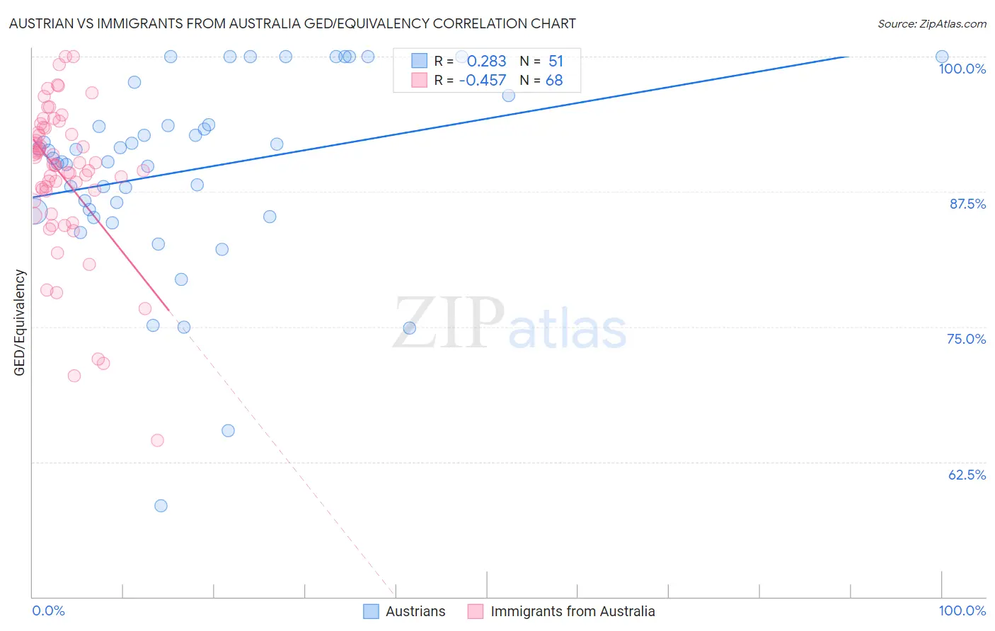 Austrian vs Immigrants from Australia GED/Equivalency