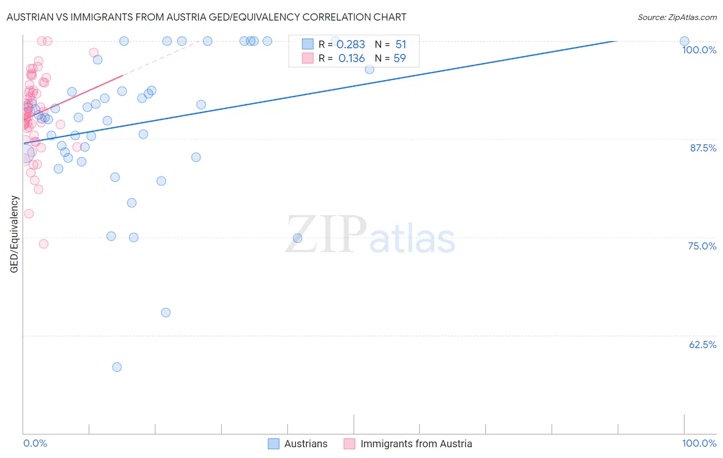 Austrian vs Immigrants from Austria GED/Equivalency