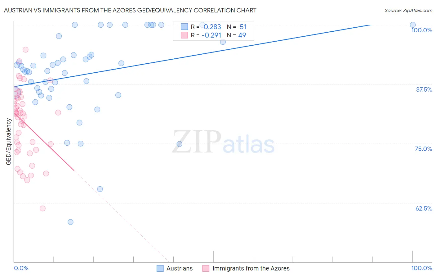 Austrian vs Immigrants from the Azores GED/Equivalency