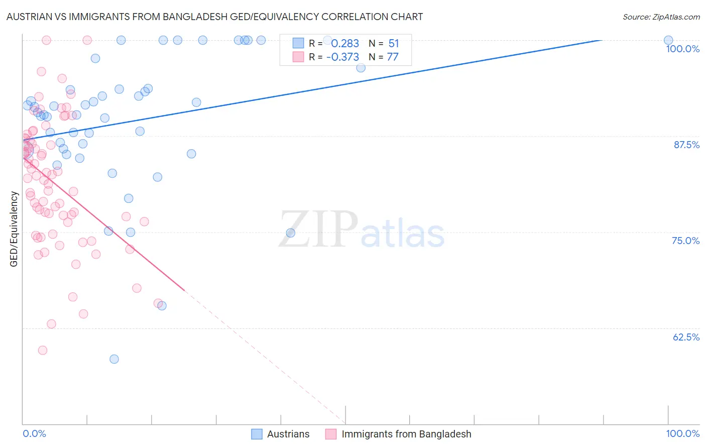 Austrian vs Immigrants from Bangladesh GED/Equivalency