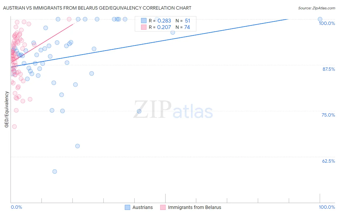 Austrian vs Immigrants from Belarus GED/Equivalency