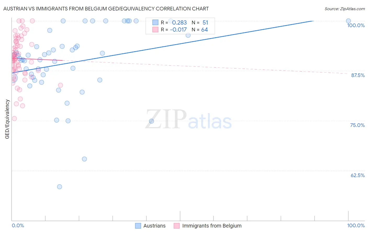 Austrian vs Immigrants from Belgium GED/Equivalency