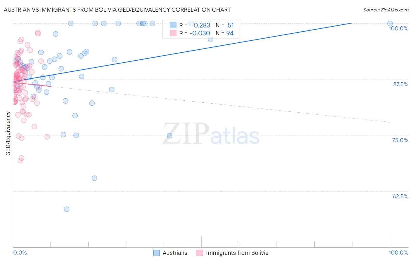 Austrian vs Immigrants from Bolivia GED/Equivalency
