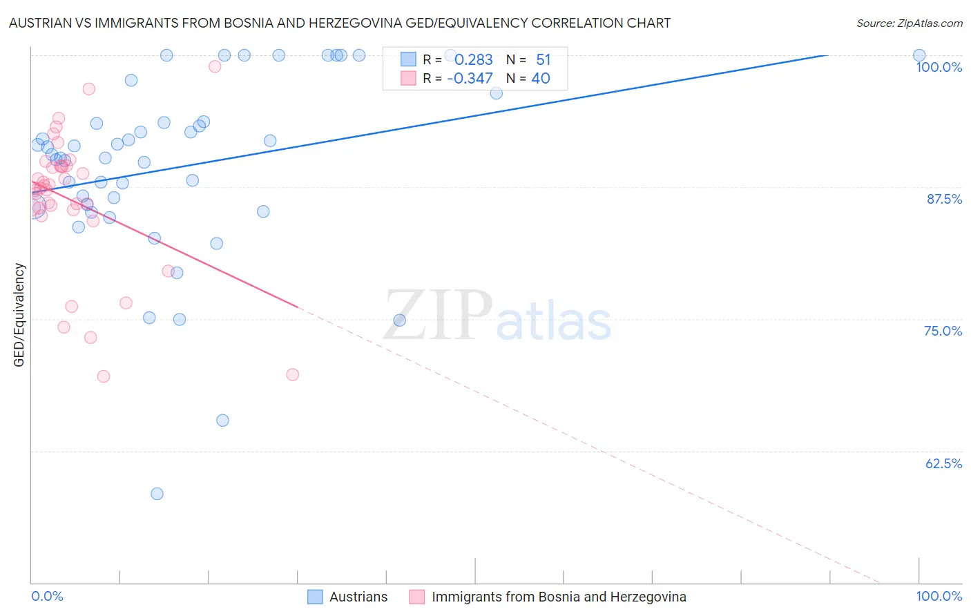 Austrian vs Immigrants from Bosnia and Herzegovina GED/Equivalency