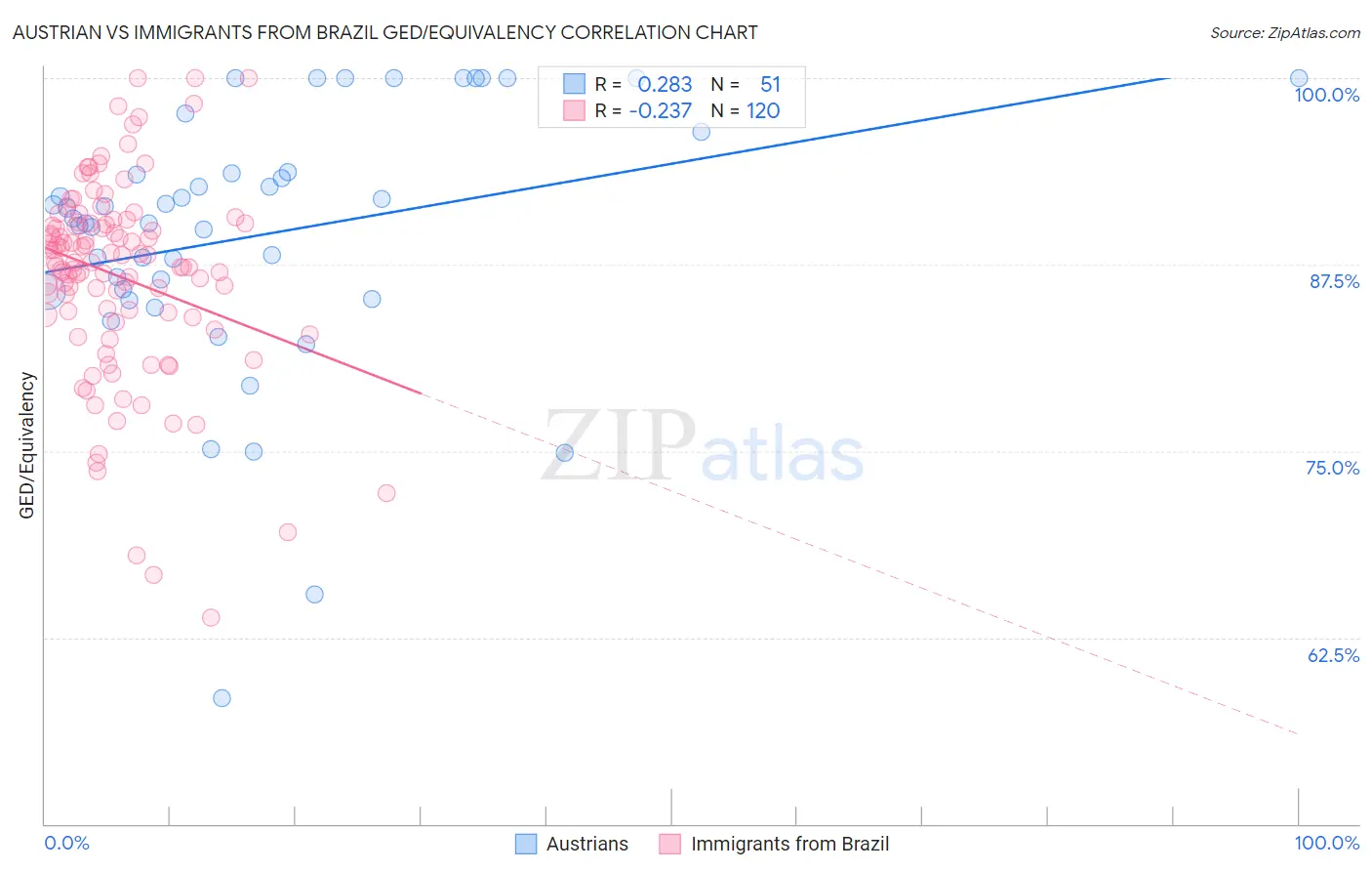 Austrian vs Immigrants from Brazil GED/Equivalency
