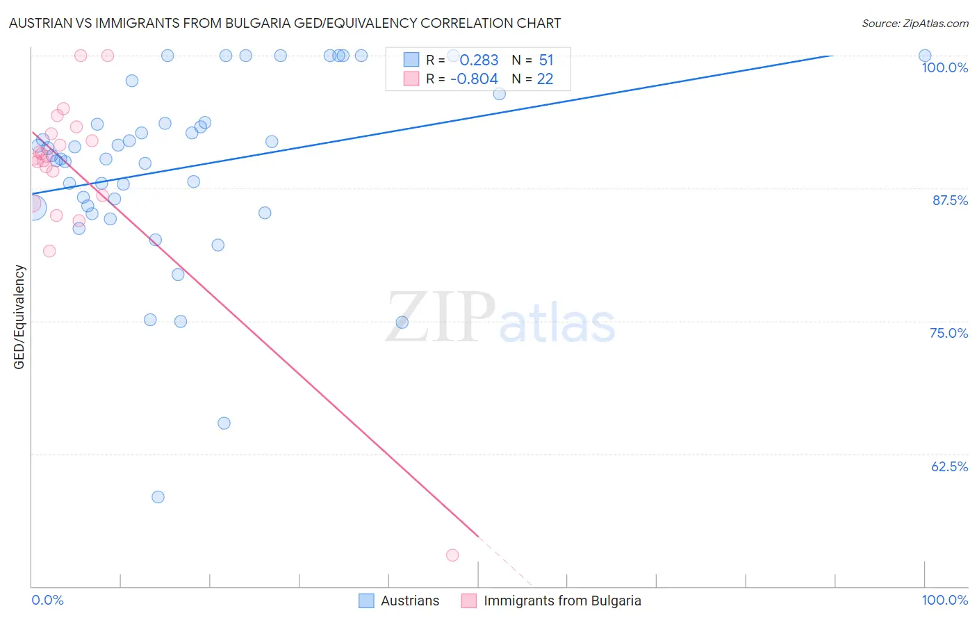 Austrian vs Immigrants from Bulgaria GED/Equivalency