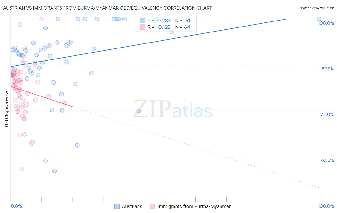 Austrian vs Immigrants from Burma/Myanmar GED/Equivalency