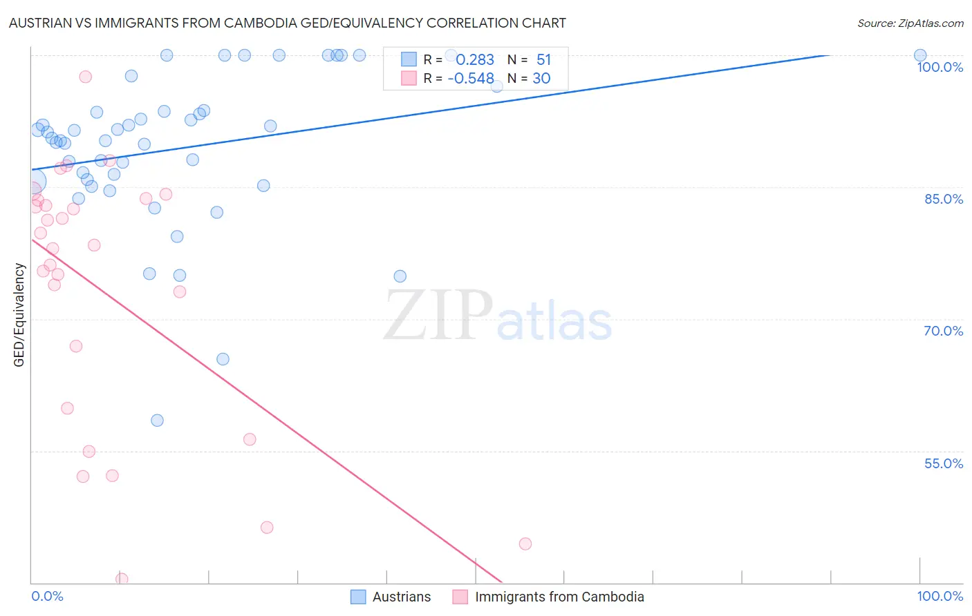 Austrian vs Immigrants from Cambodia GED/Equivalency