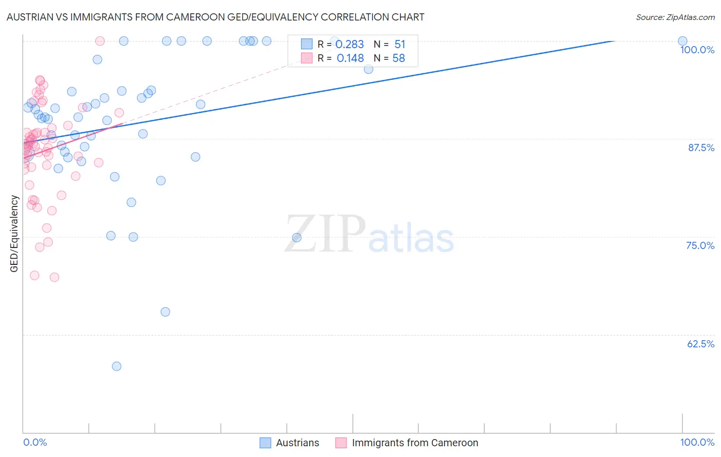 Austrian vs Immigrants from Cameroon GED/Equivalency