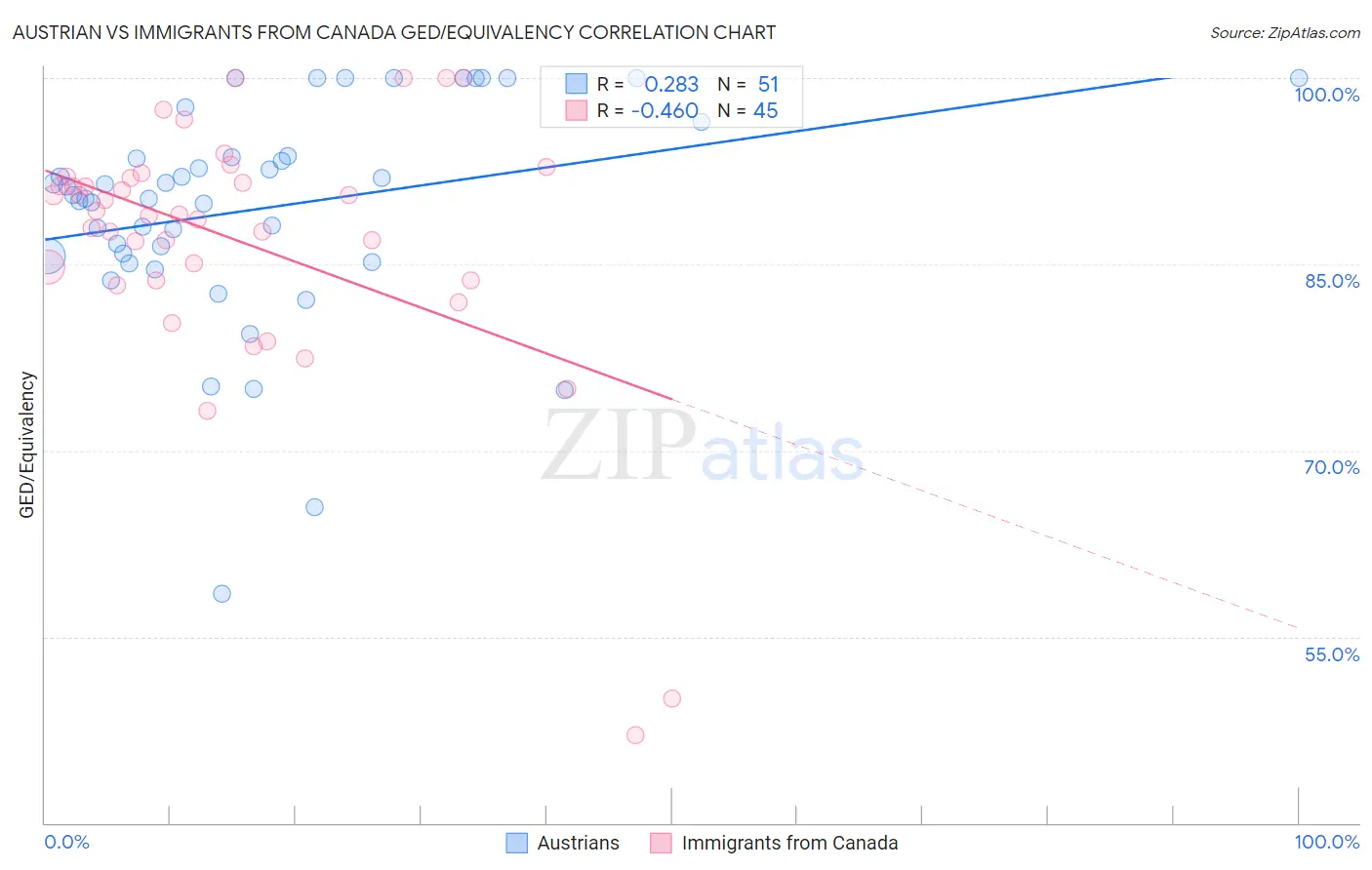 Austrian vs Immigrants from Canada GED/Equivalency