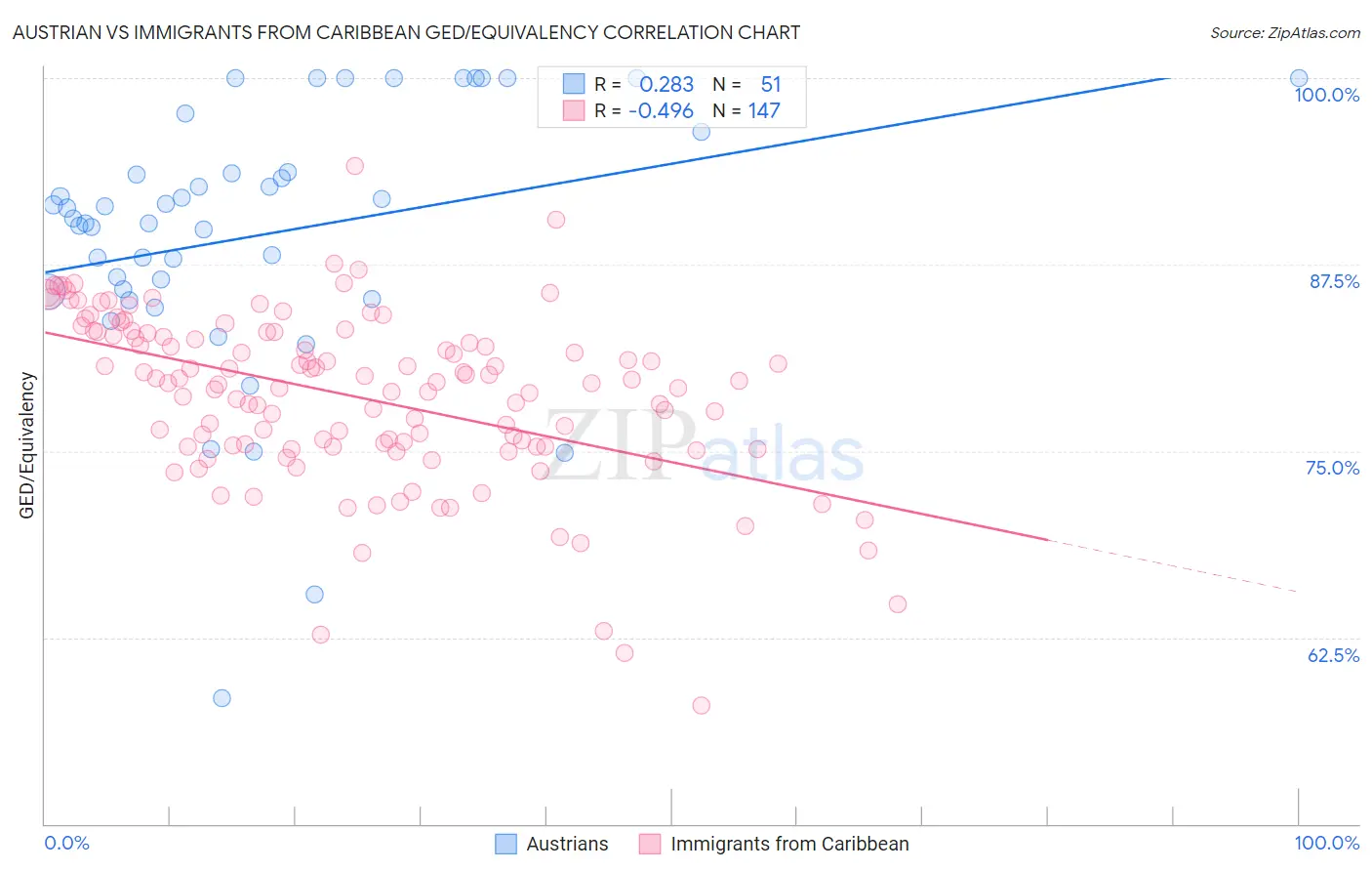 Austrian vs Immigrants from Caribbean GED/Equivalency