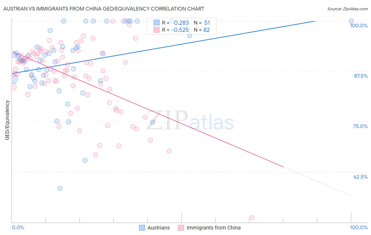 Austrian vs Immigrants from China GED/Equivalency