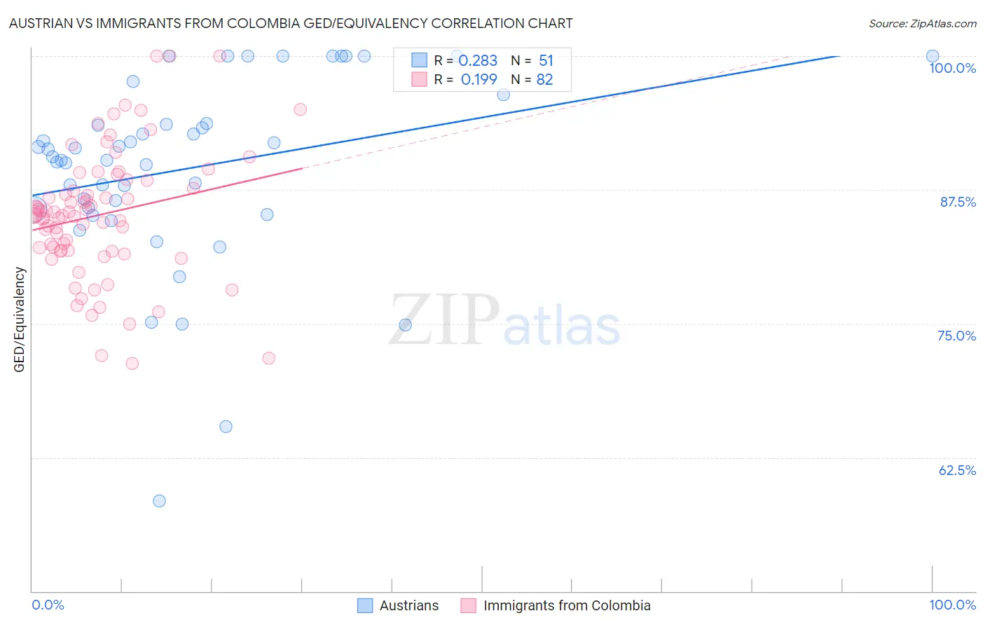 Austrian vs Immigrants from Colombia GED/Equivalency
