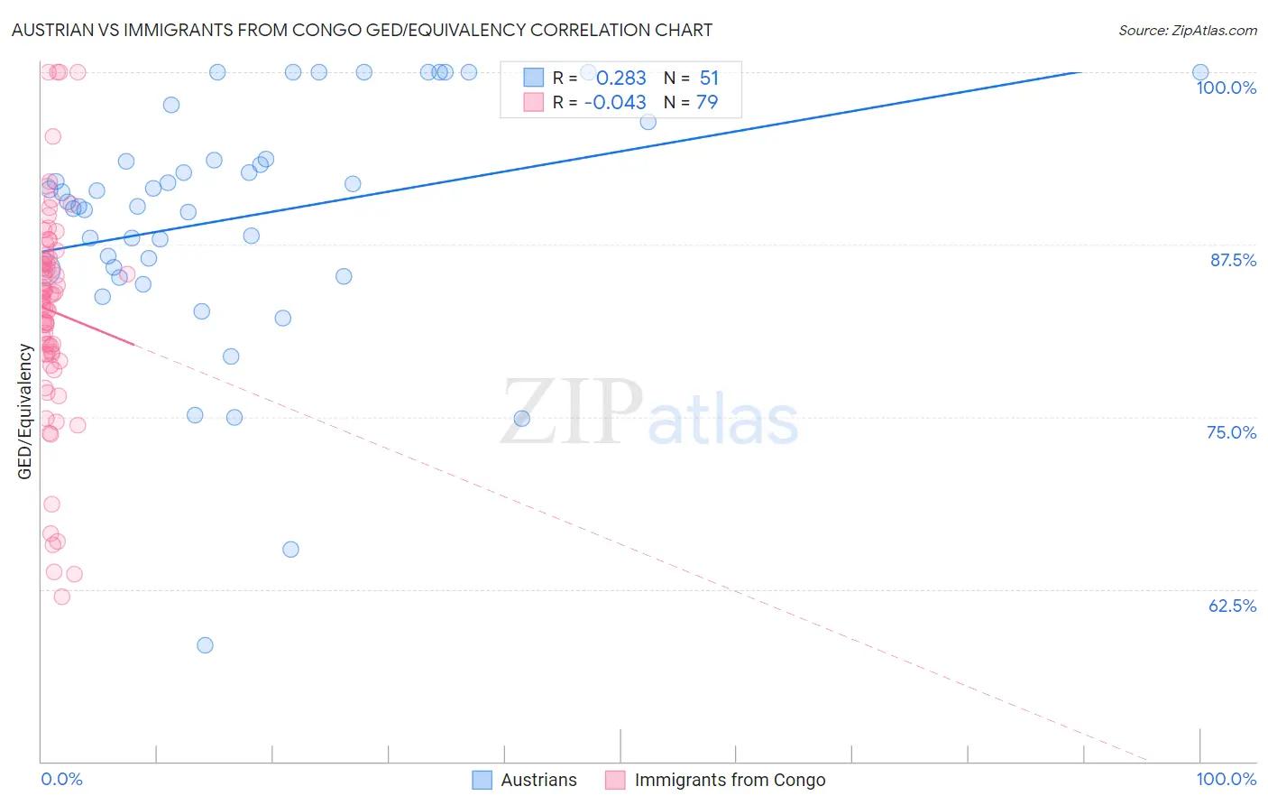 Austrian vs Immigrants from Congo GED/Equivalency