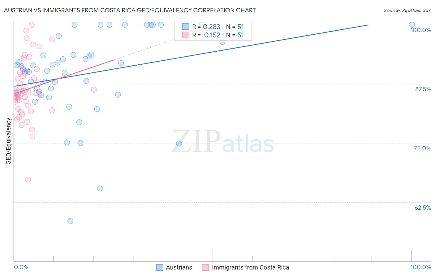 Austrian vs Immigrants from Costa Rica GED/Equivalency