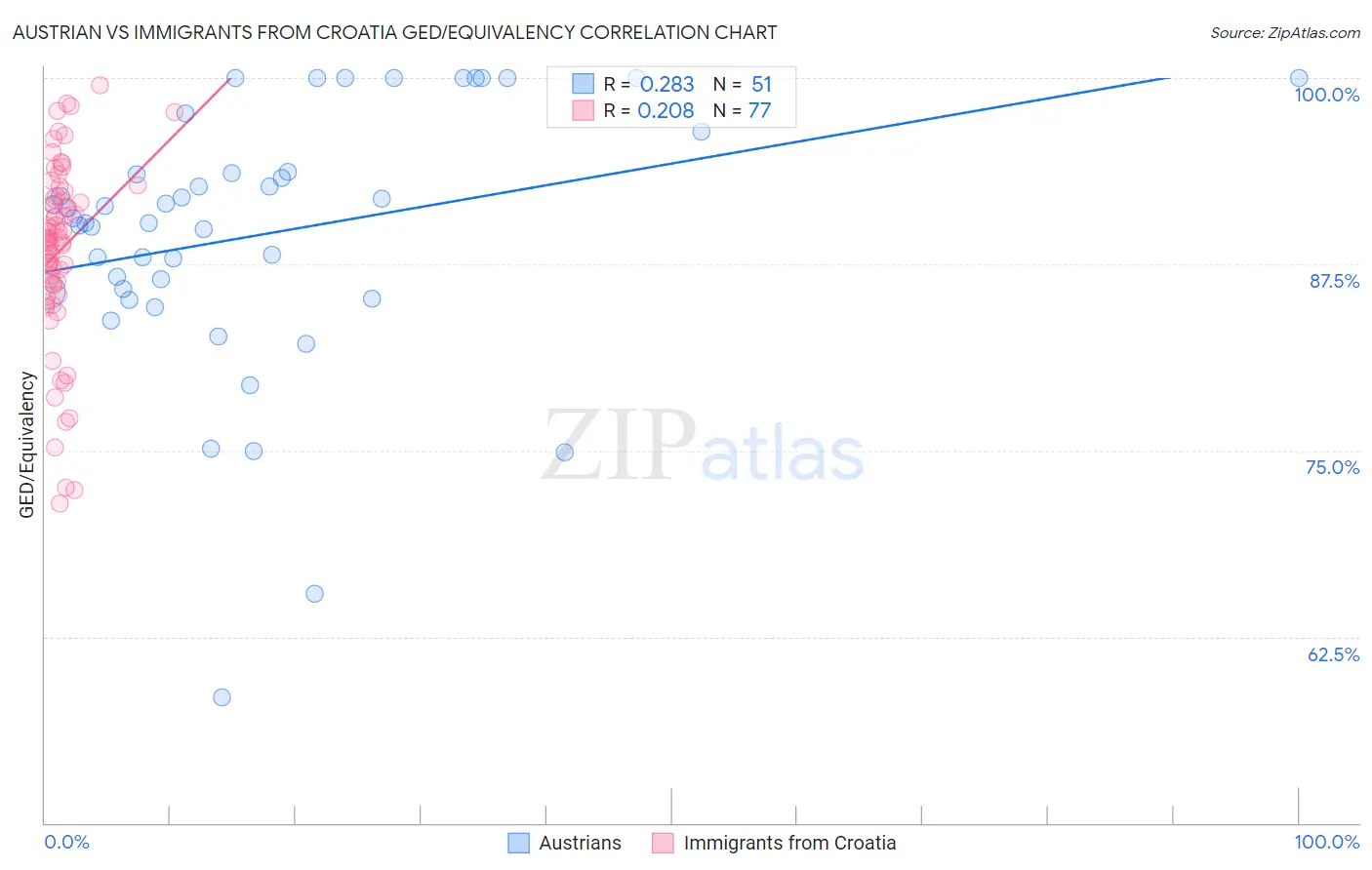 Austrian vs Immigrants from Croatia GED/Equivalency