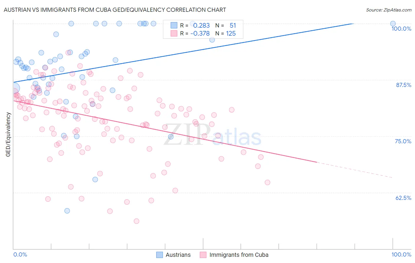 Austrian vs Immigrants from Cuba GED/Equivalency