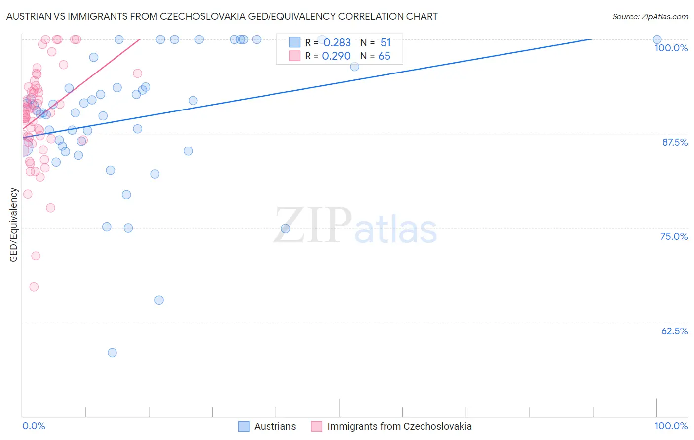 Austrian vs Immigrants from Czechoslovakia GED/Equivalency