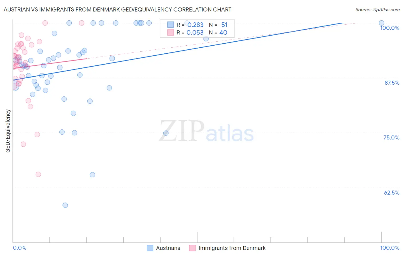 Austrian vs Immigrants from Denmark GED/Equivalency