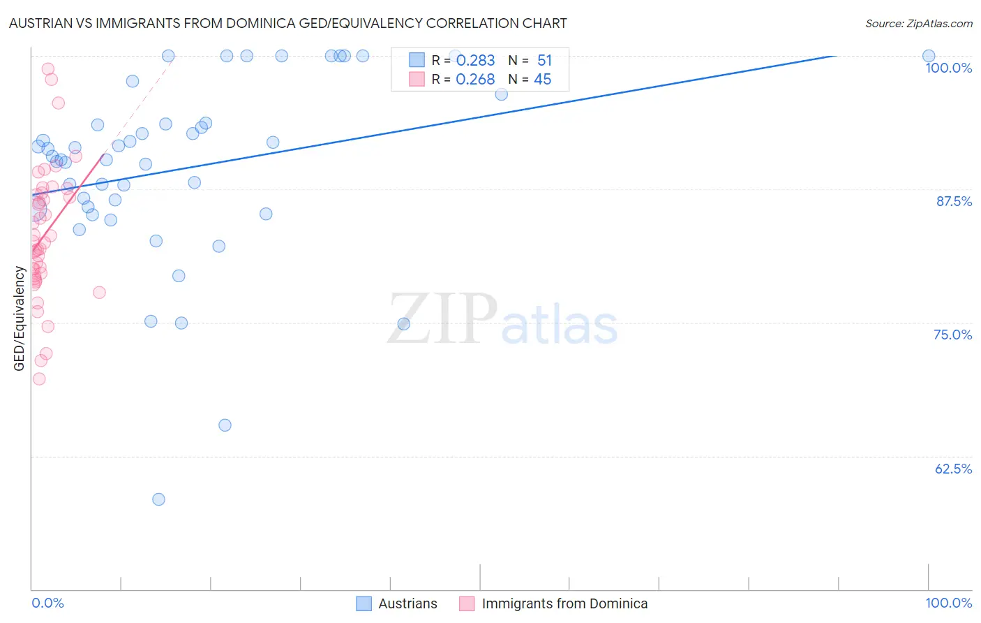 Austrian vs Immigrants from Dominica GED/Equivalency