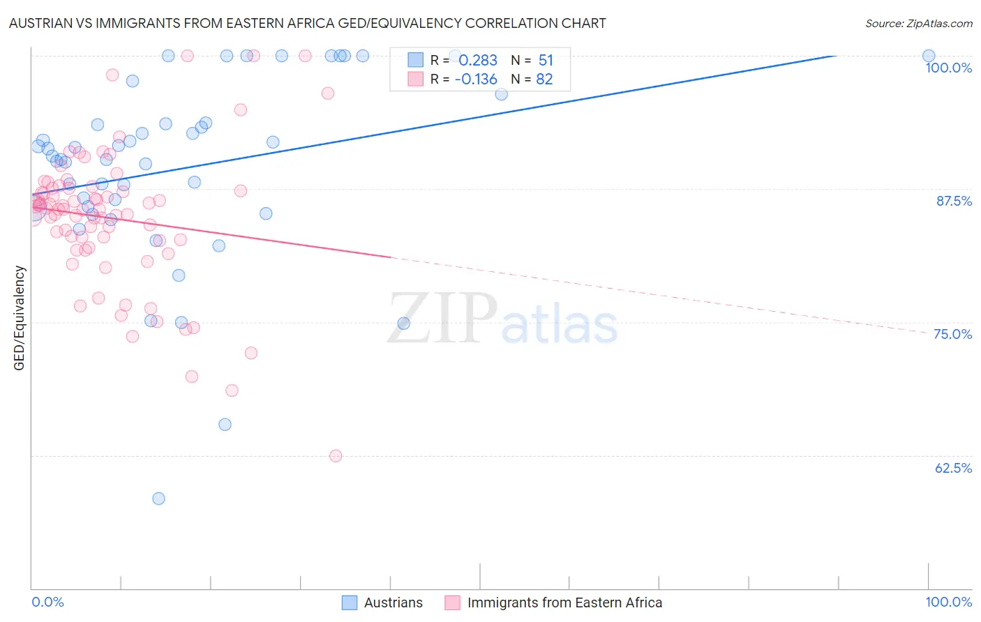 Austrian vs Immigrants from Eastern Africa GED/Equivalency