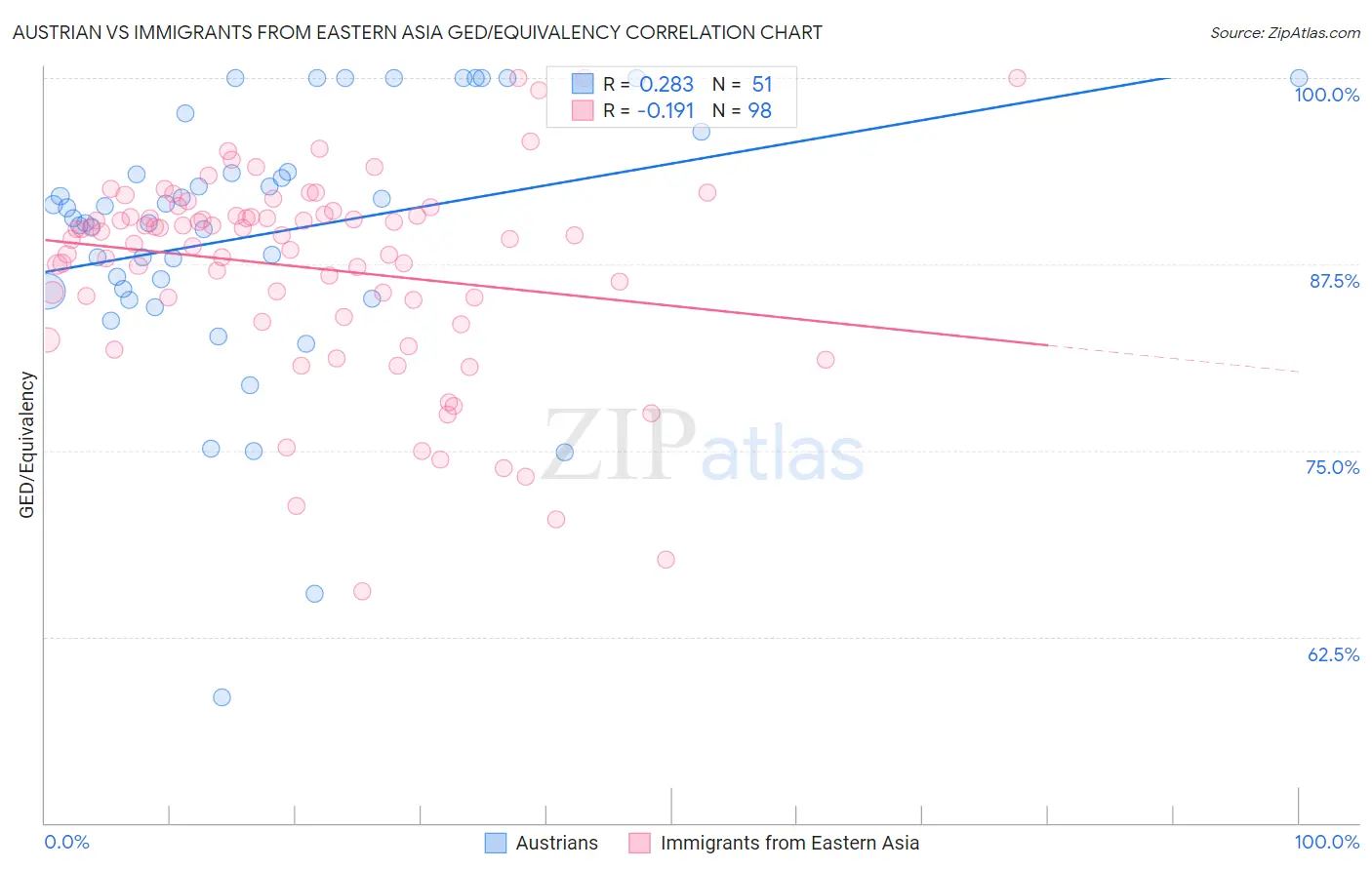 Austrian vs Immigrants from Eastern Asia GED/Equivalency