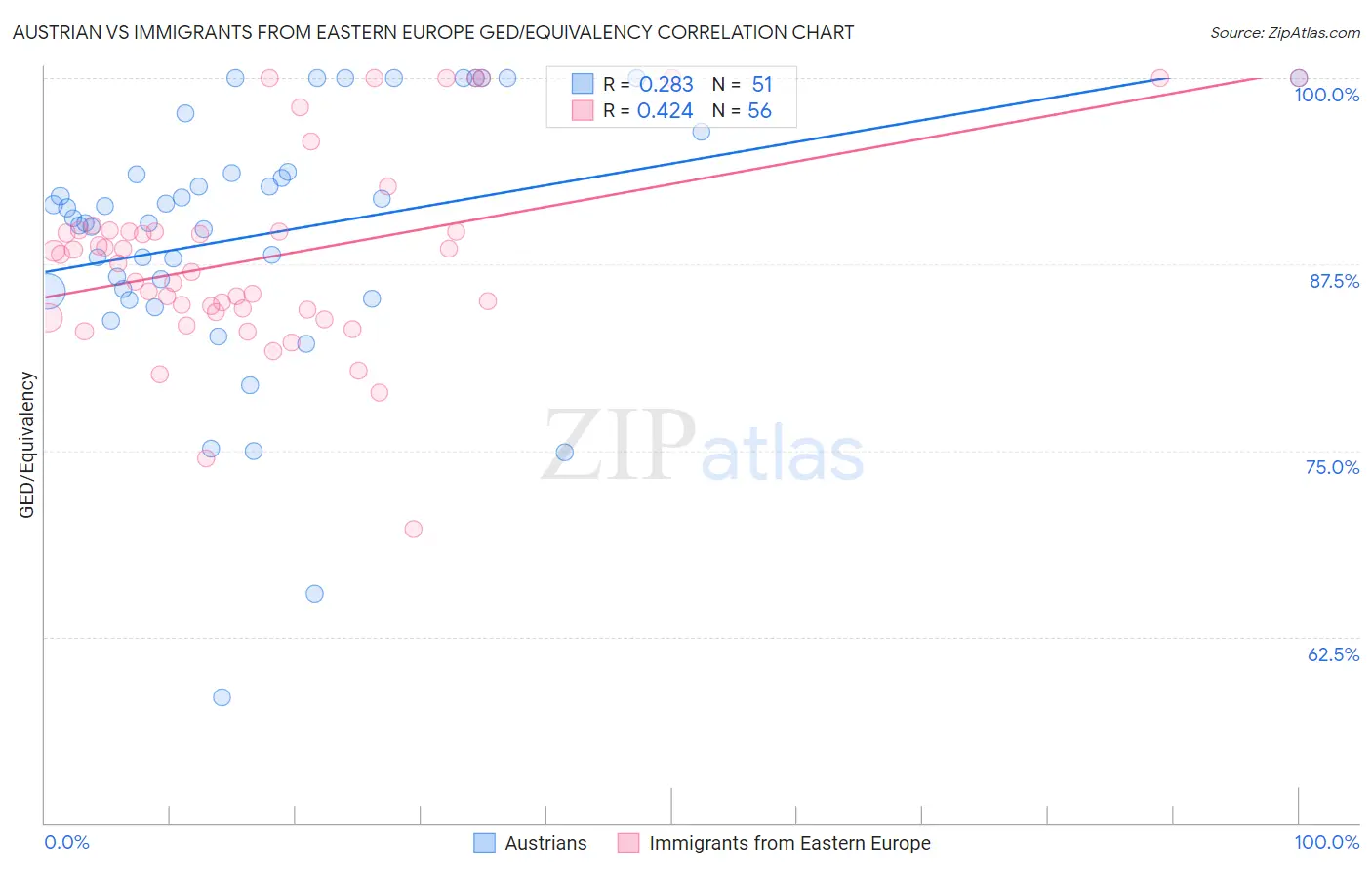 Austrian vs Immigrants from Eastern Europe GED/Equivalency