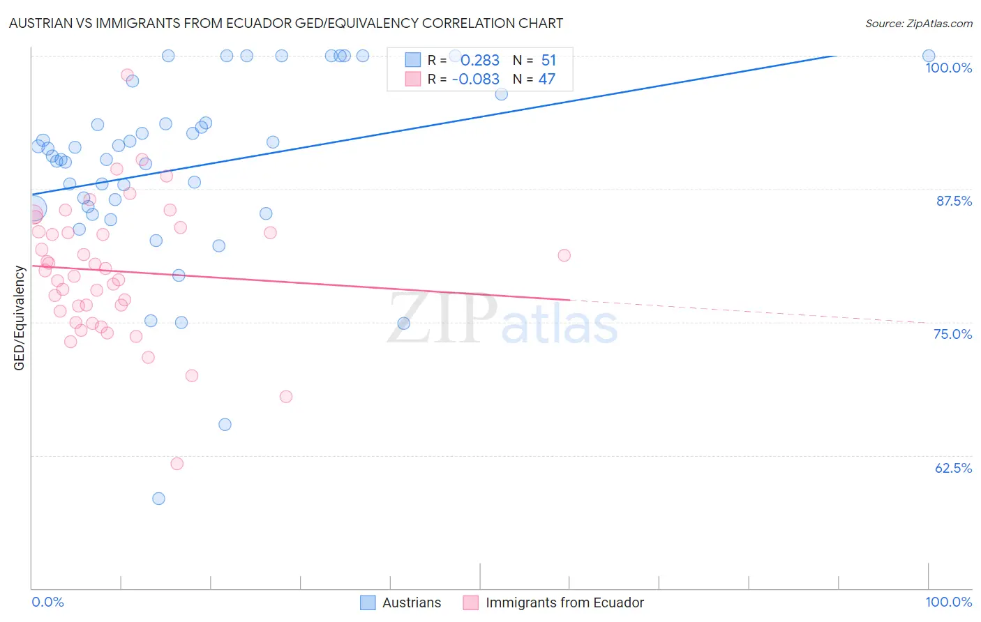 Austrian vs Immigrants from Ecuador GED/Equivalency