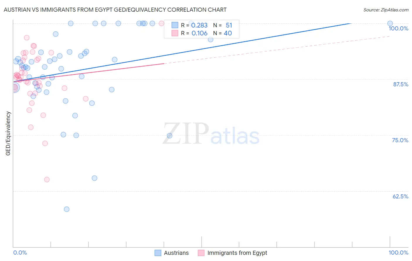 Austrian vs Immigrants from Egypt GED/Equivalency