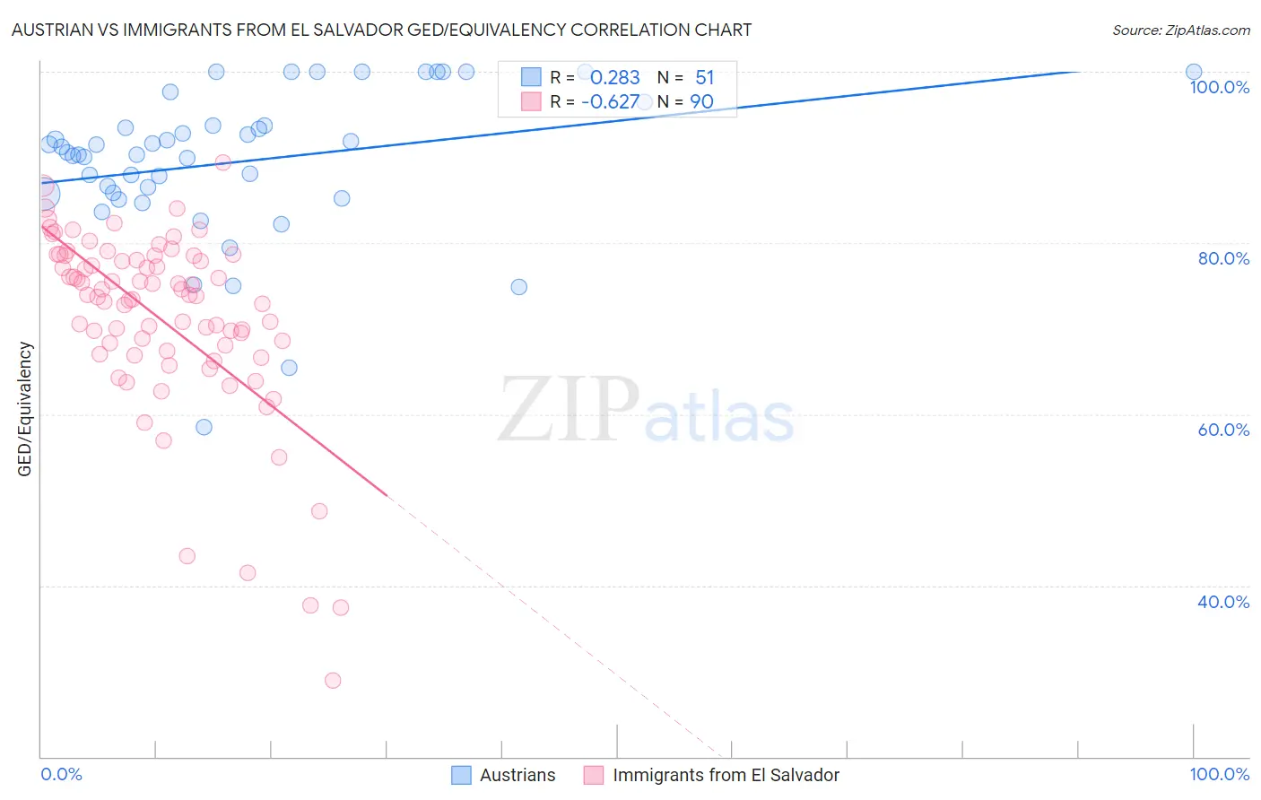 Austrian vs Immigrants from El Salvador GED/Equivalency