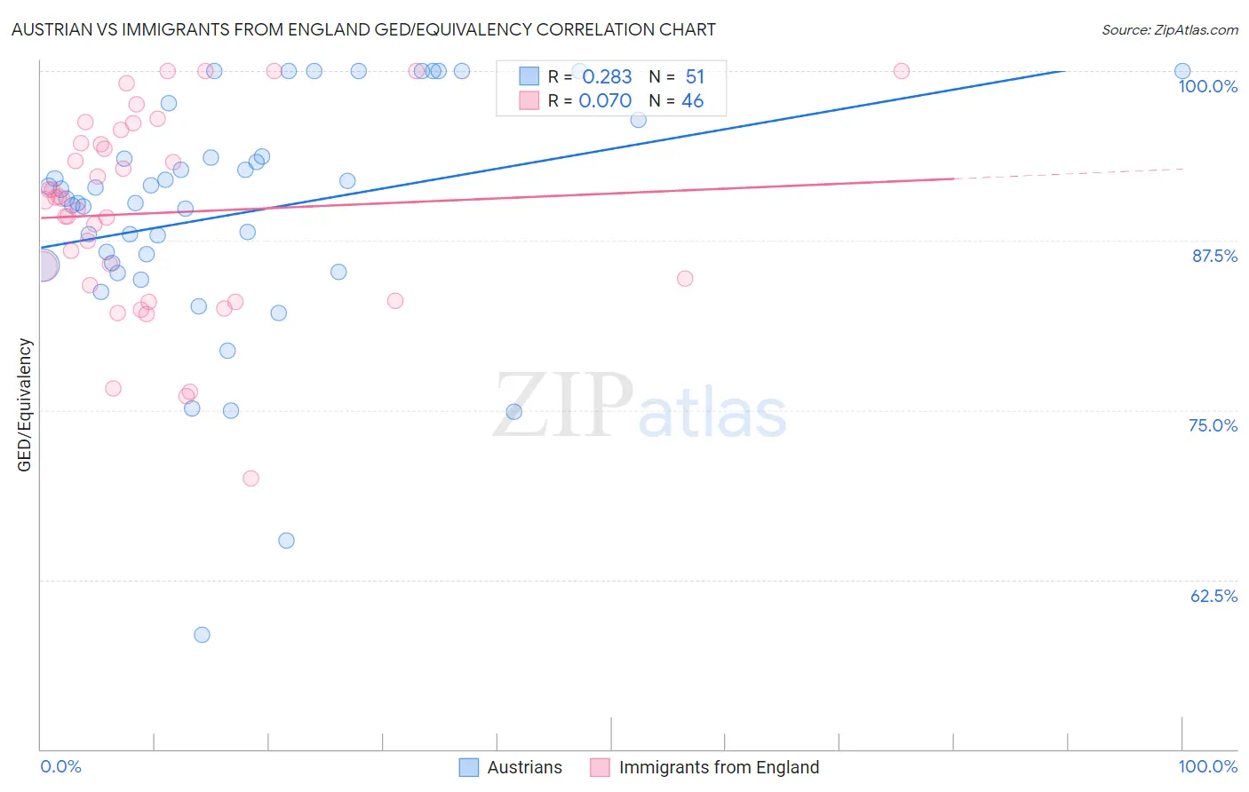 Austrian vs Immigrants from England GED/Equivalency