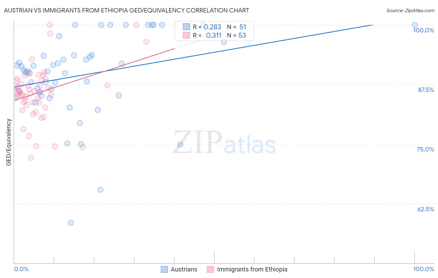 Austrian vs Immigrants from Ethiopia GED/Equivalency