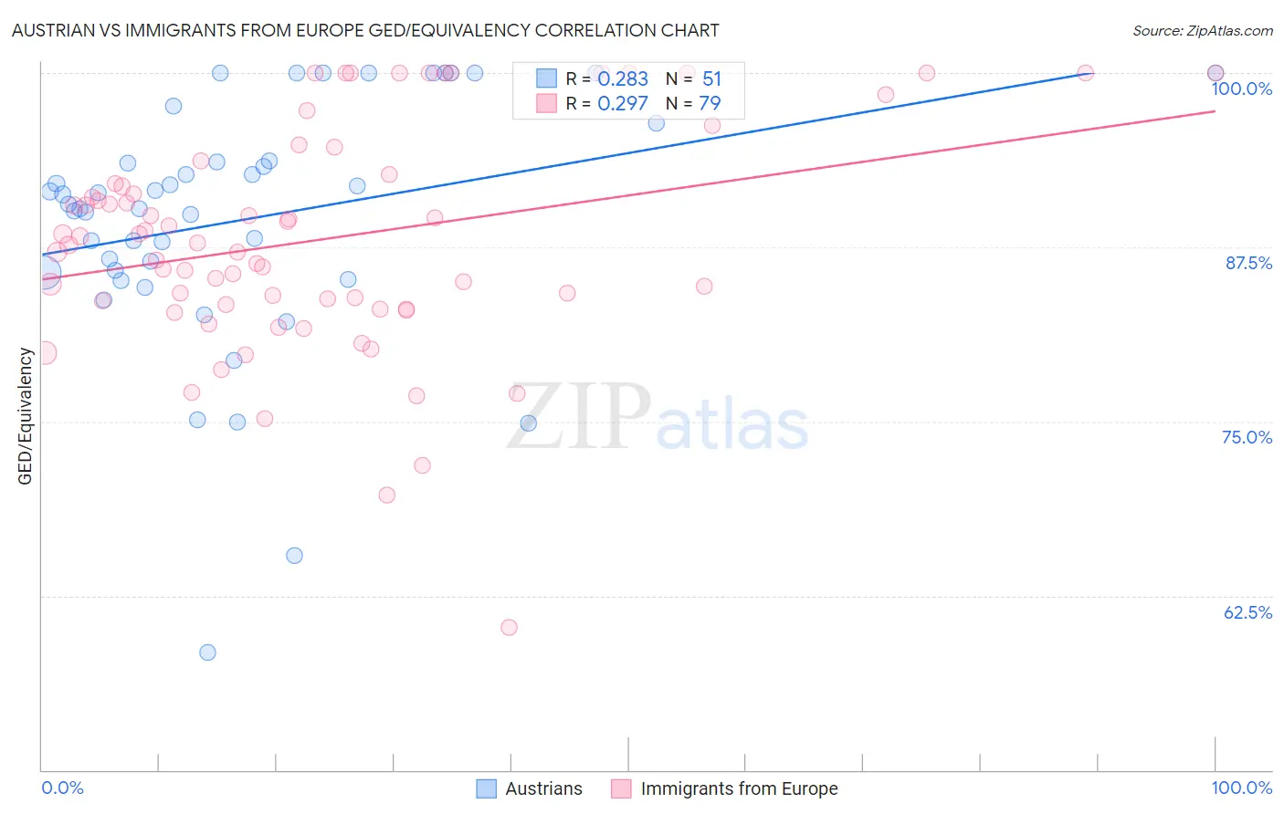 Austrian vs Immigrants from Europe GED/Equivalency