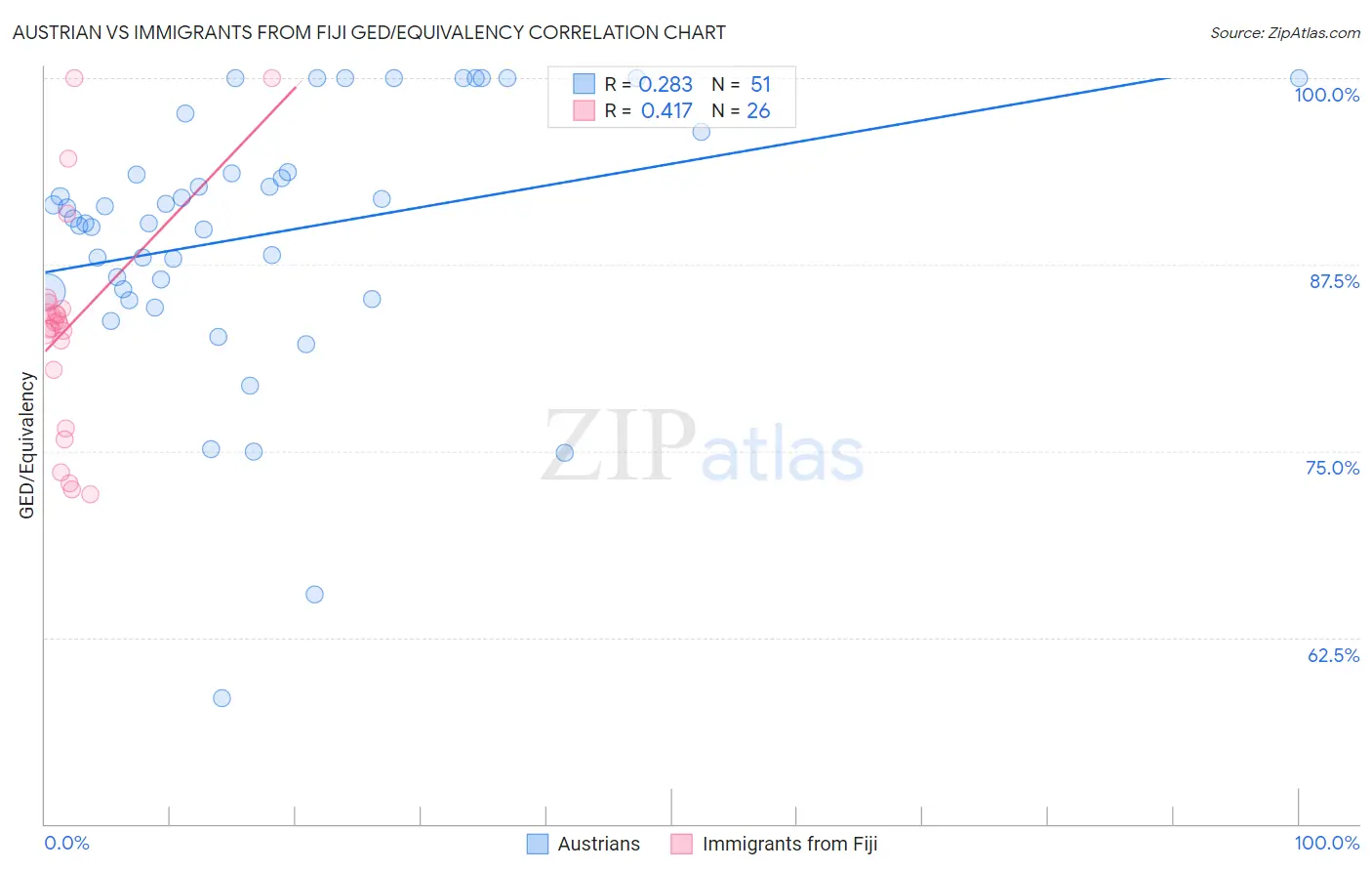 Austrian vs Immigrants from Fiji GED/Equivalency