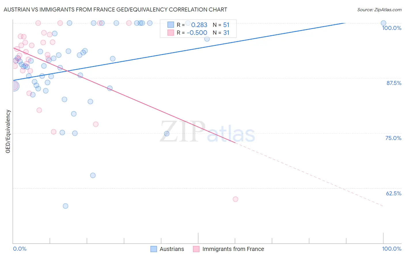Austrian vs Immigrants from France GED/Equivalency